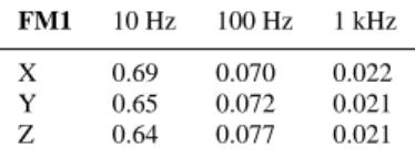 Table 1 NEMI of FM1 FM1 10 Hz 100 Hz 1 kHz X 0.69 0.070 0.022 Y 0.65 0.072 0.021 Z 0.64 0.077 0.021 Table 2 NEMI of FM2 FM2 10 Hz 100 Hz 1 kHz X 0.64 0.0699 0.020 Y 0.65 0.0698 0.020 Z 0.645 0.076 0.022 Table 3 NEMI of FM3 FM3 10 Hz 100 Hz 1 kHz X 0.61 0.0