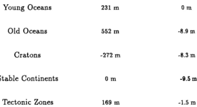 Table  2.  Computed  non-isostatic  topography  in  metres  (stable  continents are  0-level)  and  isostatic  geoid  in  metres  (young  oceans  are 0-level)