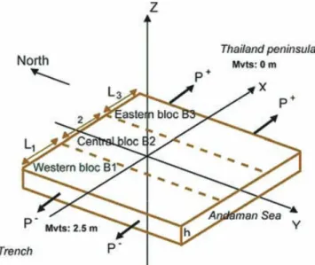 Figure A1. The block model of the lithosphere in the Andaman Sea. The Central Block corresponds to the basin affected by the first stage of ocean opening aborted 4 Myr ago (Khan &amp; Chakraborty 2005), around longitude 97 ◦ E and latitude 7 ◦ N.