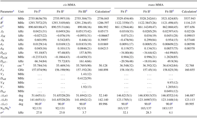 TABLE II. Molecular parameters of m-methylanisole in the principal axis system obtained by the programs XIAM and aixPAM.