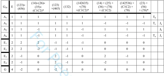 Table 1 :  Character table for the G 36  inversion permutation group of propane.   
