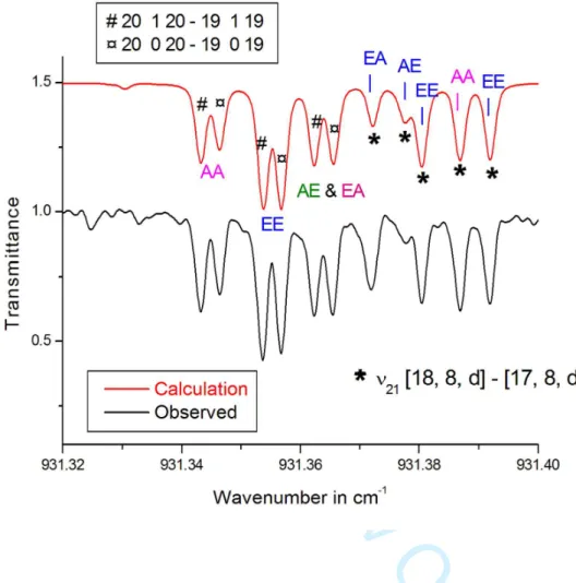 Figure 4: Portion of the R branch of the ν 21  band around 931.3 cm -1 .  