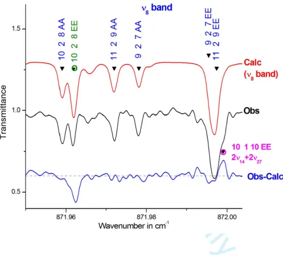 Figure 9:  Portion of the ν 8  band in the 872 cm -1  spectral range.  