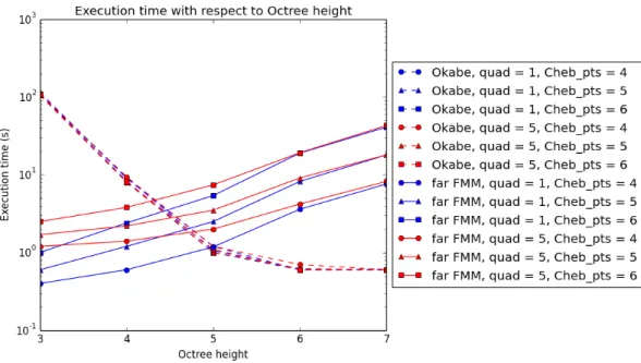 Figure 8: Short-range interactions (Okabe) and the long-range interactions (far FMM) execu- execu-tion time with respect to the octree height for orders of quadrature 1 and 5, and number of Chebyshev nodes 4, 5 and 6.