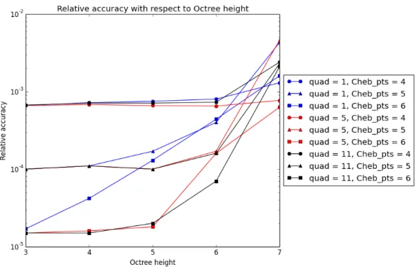 Figure 10: Relative accuracy with respect to Octree height for orders of quadrature 1, 5 and 11, and number of Chebyshev nodes 4, 5 and 6.