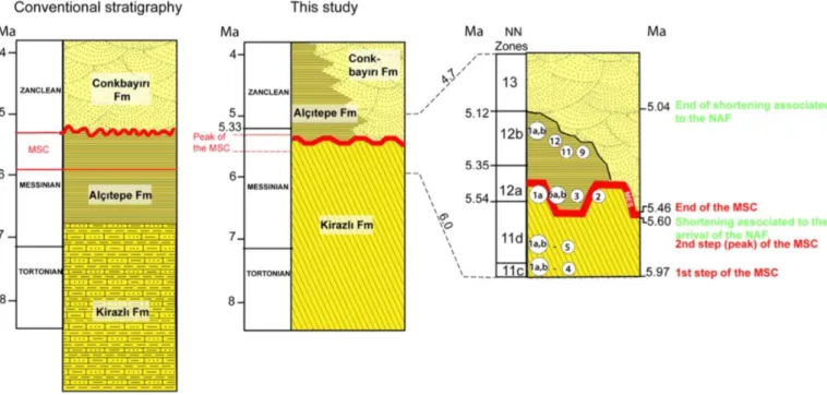 Figure 8. Controversial stratigraphy of the late Miocene – early Pliocene in the Canakkale region