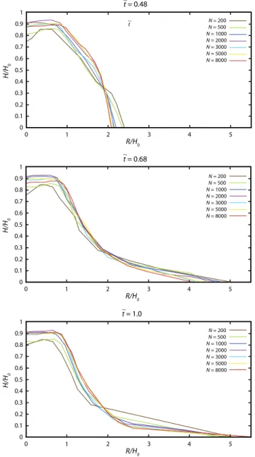 Fig. 10 Influence of the number of grains (N) on the thickness profiles at different times for the dam-break case (Fig