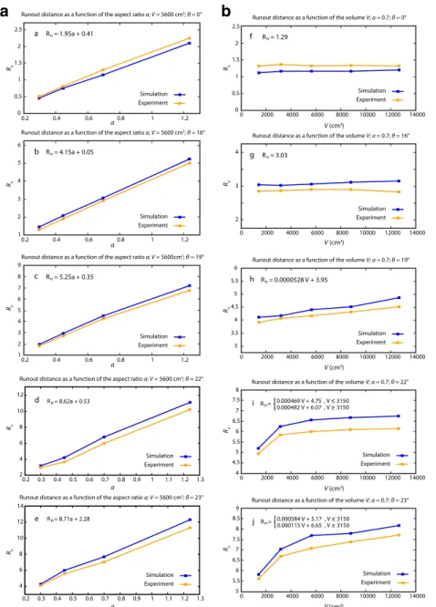 Fig. 11 Part 1. Influence of aspect ratios a and volumes V on the normalised runout distance for the dam-break configuration and horizontal bed ( θ = 0°), and bed sloping θ = 16°, θ = 19°, θ = 22° and θ = 23°, for constant V = 5600 cm 3 ; μ c = 0.45, μ w =