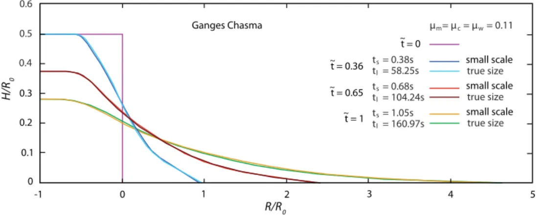 Fig. 12 Comparison between runout distances for small-scale simulations (R 0 = 800 mm)and large-scale (true landslide dimensions) simulations for the Ganges Chasma 1 landslide (R 0 = 6580 m)
