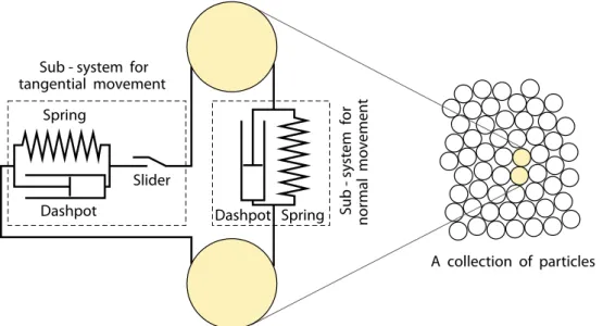 Fig. 2 The contact model between two spheres: linear spring – dashpot system