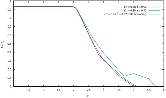 Fig. 5 Influence of value of coefficient of restitution on the behaviour of granular material