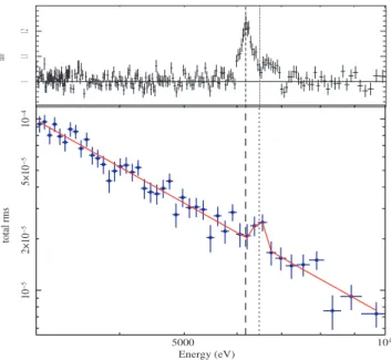 Figure 5. Lower panel: total rms variability spectrum of the XMM–Newton observations. The data (blue crosses) show the spectrum of the variable component