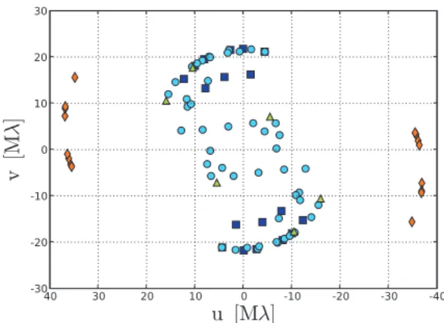 Figure 1. The (u, v)-plane coverage of CI Cam. Squares: IOTA 2T 1998 ; circles: IOTA 3T 2004, triangles: IOTA 3T 2005; diamonds: PTI 2006.