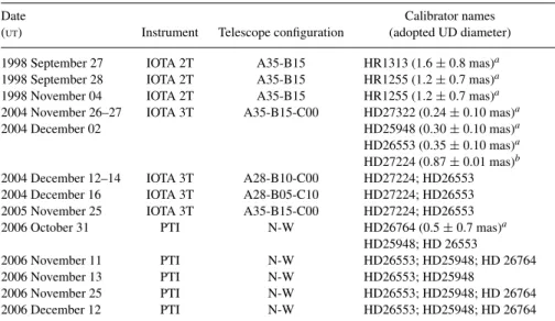 Table 1. Observation log for CI Cam. The IOTA telescope configuration refers to the location of the A, B, C telescopes along the NE, SE and NE arms.