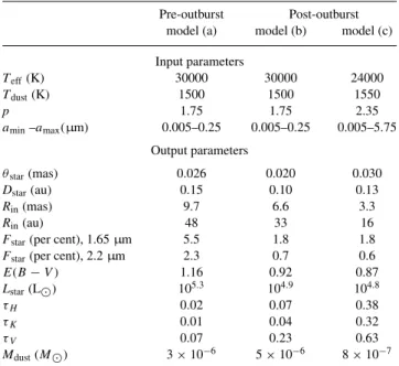 Table 3. Input and output parameters of the SED model fitting. Sizes in au and dust masses were derived assuming that CI Cam is at a distance d = 5 kpc.