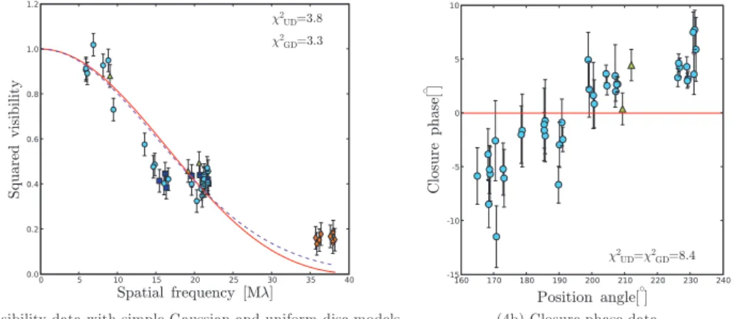 Figure 4. Left-hand panel: uv-averaged visibility data points measured with the IOTA and PTI interferometers