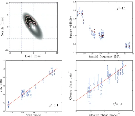 Figure 5. Top left panel shows the best-fitting Gaussian skewed ring model to the interferometry data