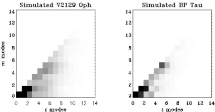 Figure 9. Dominant l, m modes for the simulated radial magnetic fields for V2129 Oph and BP Tau – the input maps used were from CR Cha