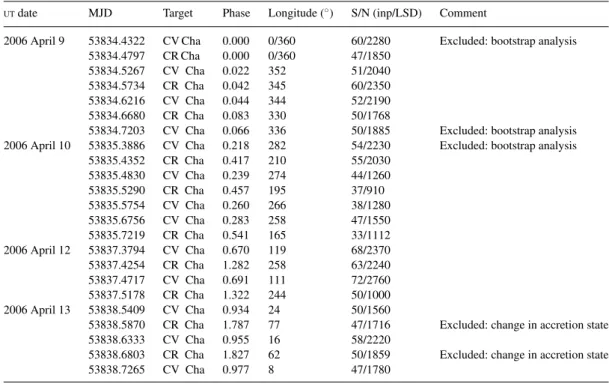 Table 2. Table of observations. Longitude is the central longitude at that particular rotation phase: l = (1 − φ) 360 ◦ 