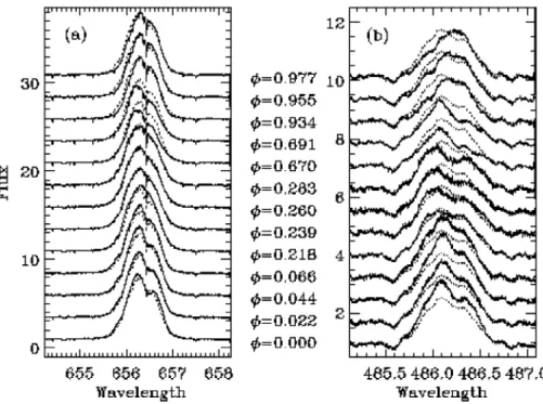 Figure 3. Balmer line profiles for CV Cha. (a) Hα line profiles and (b) Hβ line profiles