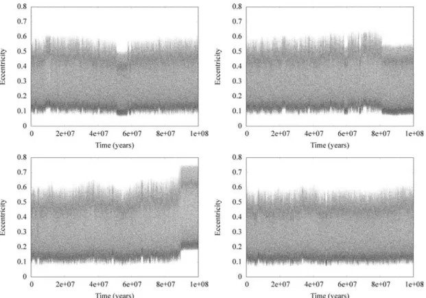 Figure 10. Secular evolution of the eccentricity of Siarnaq. From top left-hand side, clockwise direction, the plots show the outcome of Model 2 – HJS algorithm, Model 2 – RADAU algorithm, Model 1 – HJS with standard precision and Model 1 – HJS with strict