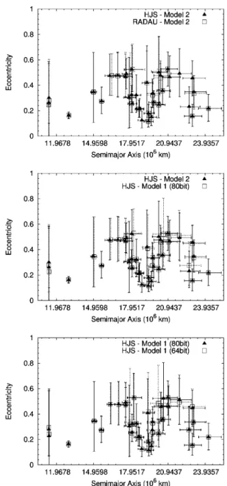 Figure 1. Comparison in the a–i plane between the mean orbital elements of Saturn’s irregular satellites computed with Model 2 using HJS and RADAU algorithms (upper plot), Model 1 and Model 2 using HJS algorithm (middle plot) and Model 1 with standard and 