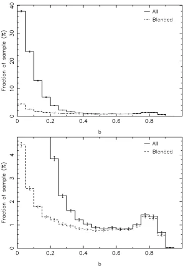 Figure 10. Histogram of the blend index b for all light curves of stellar morphological classification in the CTIO M50 data