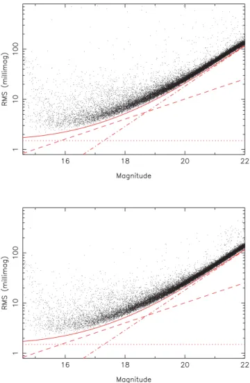 Figure 2. Plots of rms scatter as a function of magnitude for the i  -band observations of M50, showing all objects of stellar morphological  classifi-cation