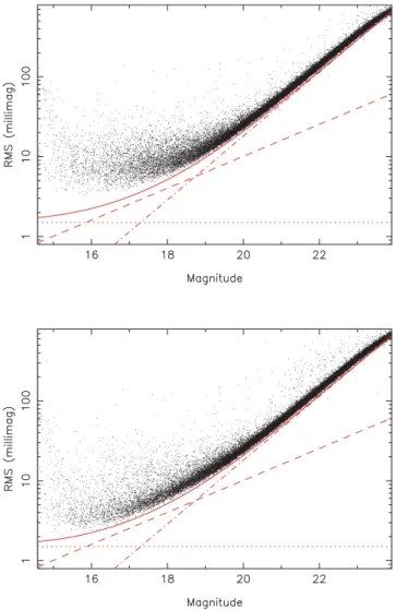 Fig. 4 shows the difference in extinction across a 0. ◦ 8 field as a function of zenith distance.