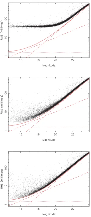 Figure 5. Plots of rms scatter as a function of magnitude for the i  -band observations of M50, showing all objects of stellar morphological  classifi-cation
