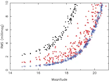 Fig. 6 shows the rms scatter as a function of magnitude for a sam- sam-ple of light curves chosen to be approximately ‘flat’ (small reduced χ 2 ), which should be noise-dominated