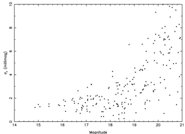 Figure 7. The square root of V(n) (i.e. the standard deviation) plotted for a single ‘flat’ light curve, with σ 0 = 2.5 mmag, σ 2.5 = 1.3 mmag and σ N = 0.6 mmag