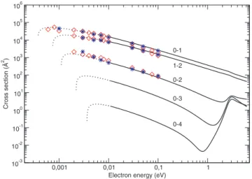 Figure 2. Integral cross-sections for rotationally inelastic scattering of elec- elec-trons by HCN as a function of electron energy