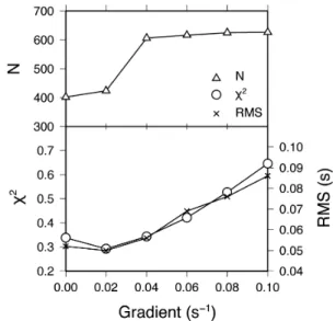 Figure 8. Upper panel shows a detail of the OBS 14 seismic record (reduc- (reduc-tion velocity of 8 km s − 1 ) along ENCR04 shot line and lower panel shows a detail of the coincident velocity model