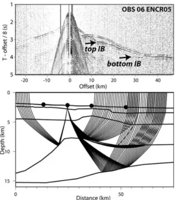 Figure 12. Upper panel: OBS 06 record section on ENCR05 shot line. IB: