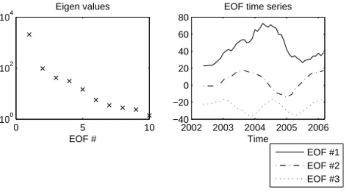 Fig. 1. EOF decomposition of the CSR GRACE data: the left panel shows the eigenvalues, which are a measure of the variance  ex-plained by the EOF, and the right panel shows the time series  as-sociated with the EOF, for the three first modes