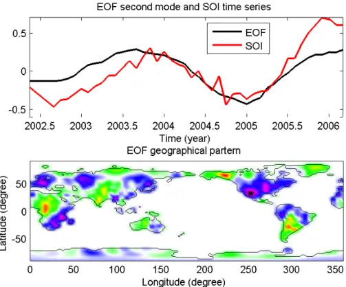 Fig. 2. Top panel: First EOF time series computed on the CSR GRACE data, and scaled SOI