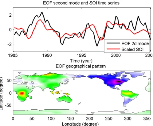 Fig. 3. Left top panel: First two EOF time series and scaled SOI of the LAD hydrology model