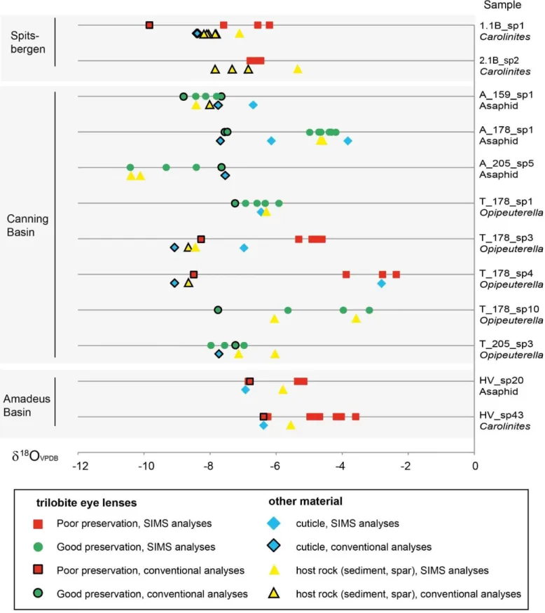Figure 6.  18 O results from SIMS analysis plotted against conventional isotope results, for individual 2 
