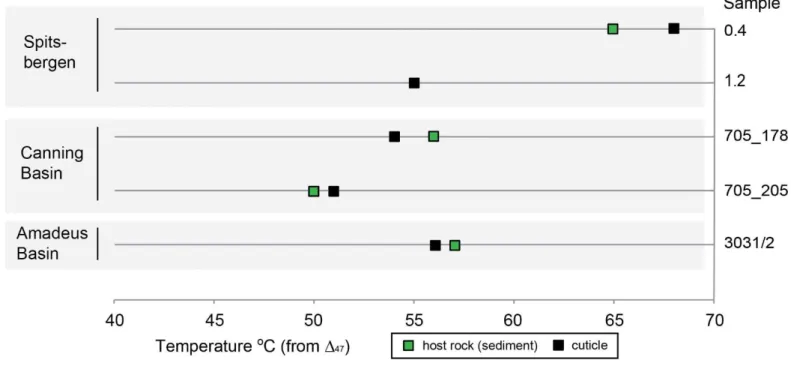 Figure 7. Clumped isotope temperature estimates from  47  for the three main formations studied
