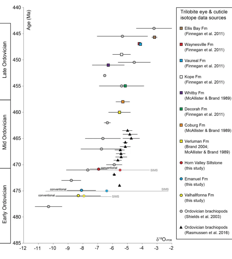 Figure 8. Trilobite eye and cuticle data from this study (conventional isotope analysis and SIMS), plotted 2 