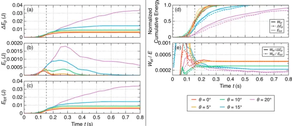 Figure 6. (a) Potential energy lost ΔE p (t) (equation (7)), (b) Bulk kinetic energy E c (t) (equation (7)), (c) Total energy lost E tot (t) = ΔE p (t) + E c (t) , (d) Cumulative radiated seismic energy W el (t) compared with cumulative potential energy lo