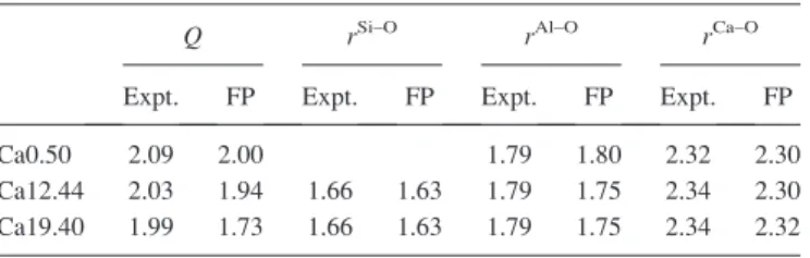 FIG. 1. (a) Total structure factors for (CaO-Al 2 O 3 ) 1x (SiO 2 ) x melts for x ¼ 0, 0.12, and 0.19