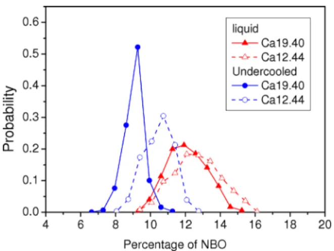 FIG. 4. Distribution of the number of non-bridging oxygen for Ca12.44 above the melting point (open red triangles) and in the undercooled melts (open red circles) as well as for CAS19.40 above the melting point (solid red triangles) and in the undercooled 