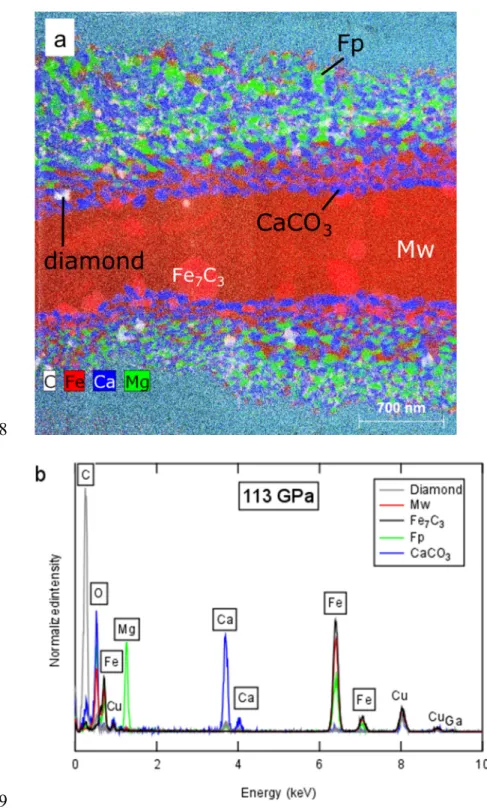 Figure 3: Composition measurements for dolomite-iron sample recovered from 113 GPa and 520 