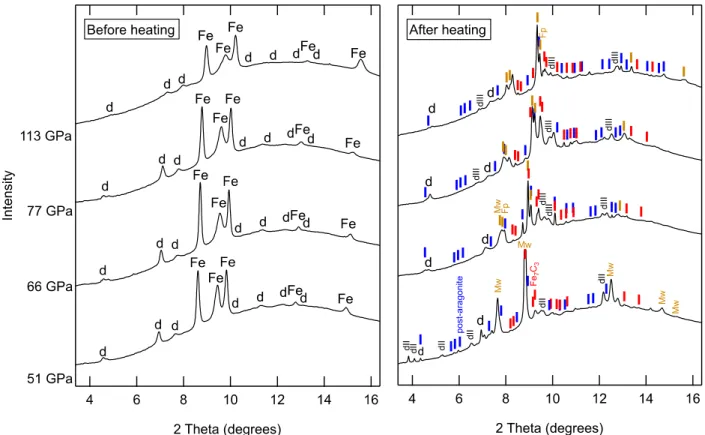 Figure 4: X-ray diffraction patterns observed before and after transforming samples of dolomite 525 