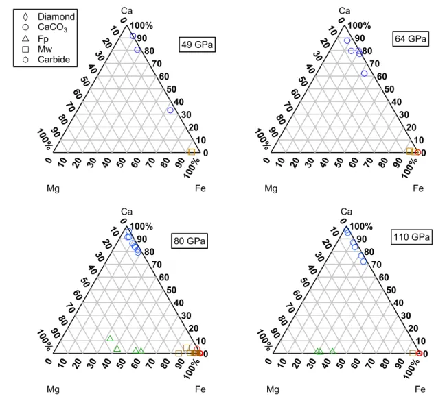 Figure 5: Compositions for observed phases obtained from EDX spectra plotted on Mg-Fe-Ca 532  ternary diagrams