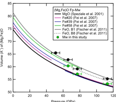 Figure 6: Observed unit cell volumes for Mw (black) and Fp (green) in this study plotted relative 536 