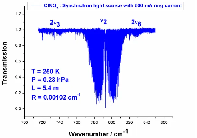 Fig. 1. Overview of the observed ClNO 2  spectrum in the 12.6 µm spectral region.  