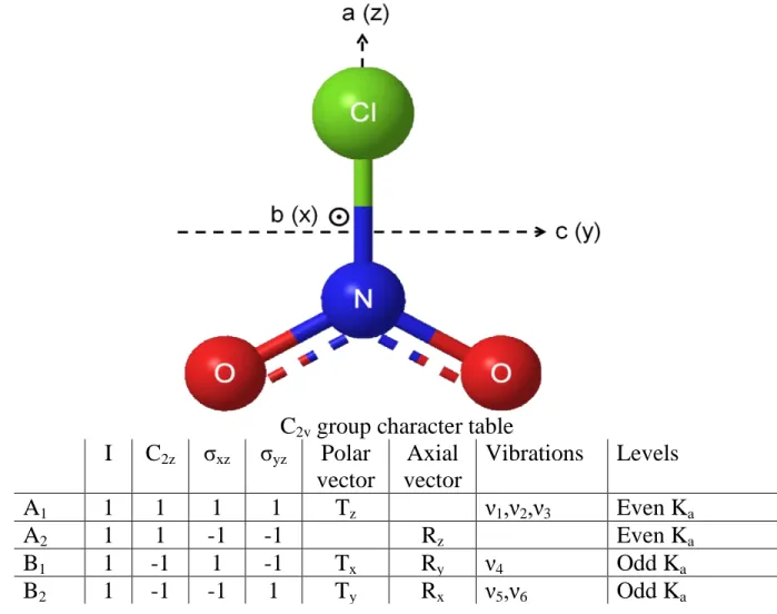 Fig. 2. Structure and symmetry properties of the nitryl chloride (ClNO 2 ) molecule   